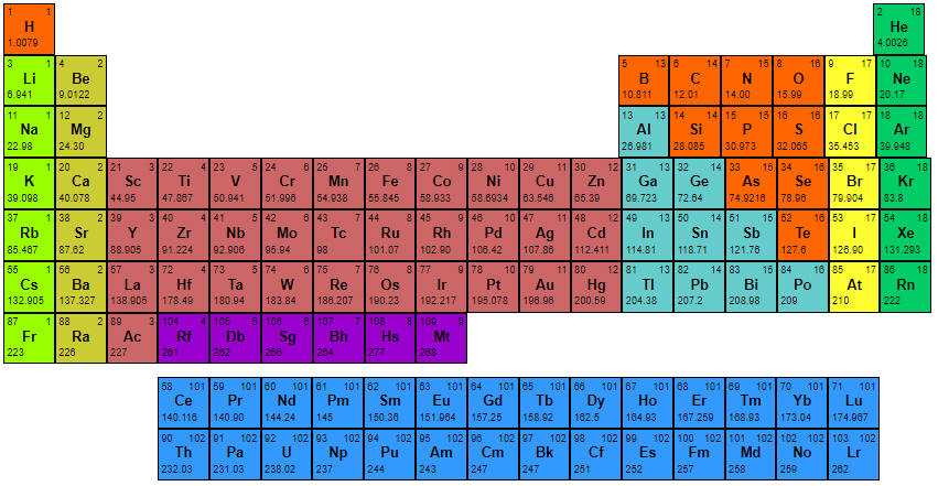 tavola periodica degli elementi 